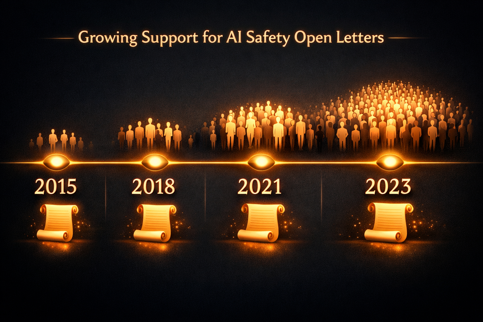 Cronología de cartas y declaraciones de seguridad en IA desde 2015 hasta 2026