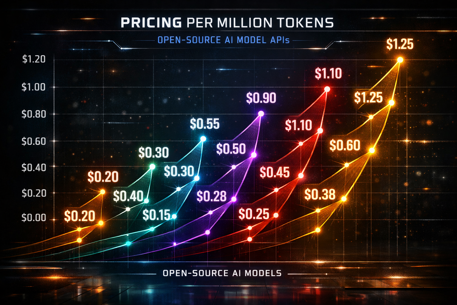 Comparativa de precios por millón de tokens de las principales APIs de IA open source