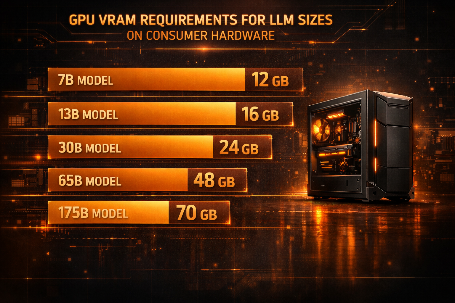 Diagrama de requisitos de VRAM Q4 para ejecutar los principales modelos open source en hardware de consumo