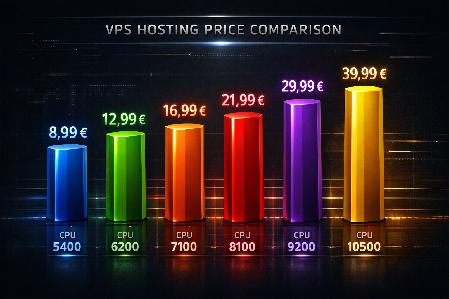 Gráfico comparativo de precios y rendimiento CPU multi-core entre seis proveedores VPS