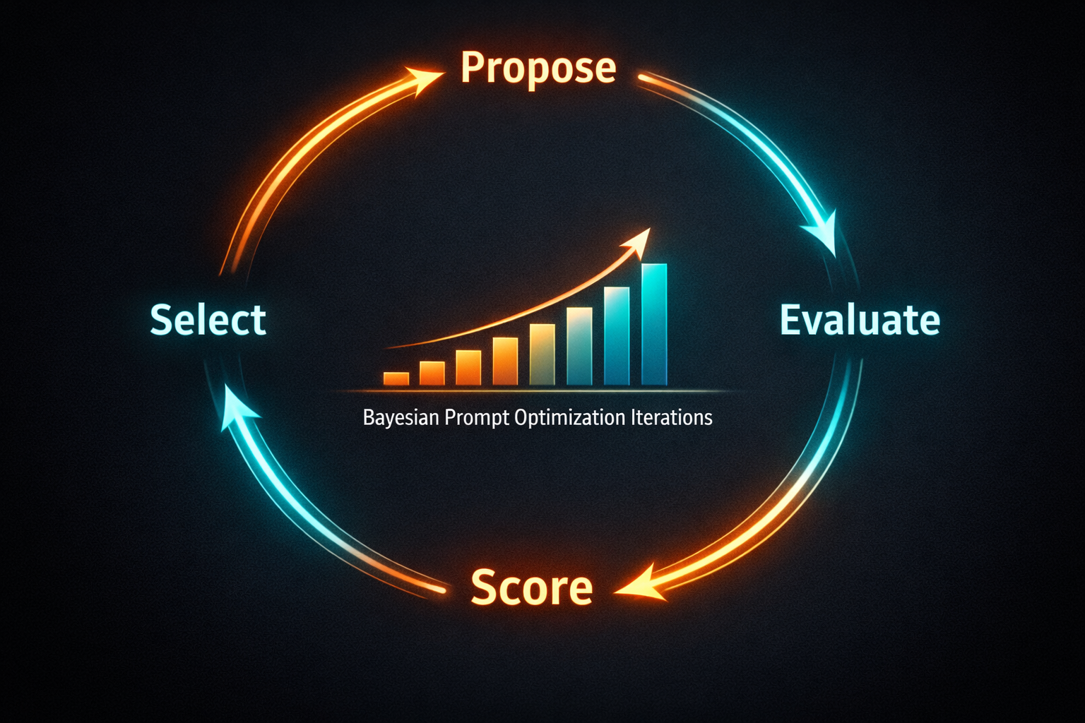 Bucle de optimización bayesiana de MIPROv2 con bootstrapping, proposición de instrucciones y búsqueda TPE