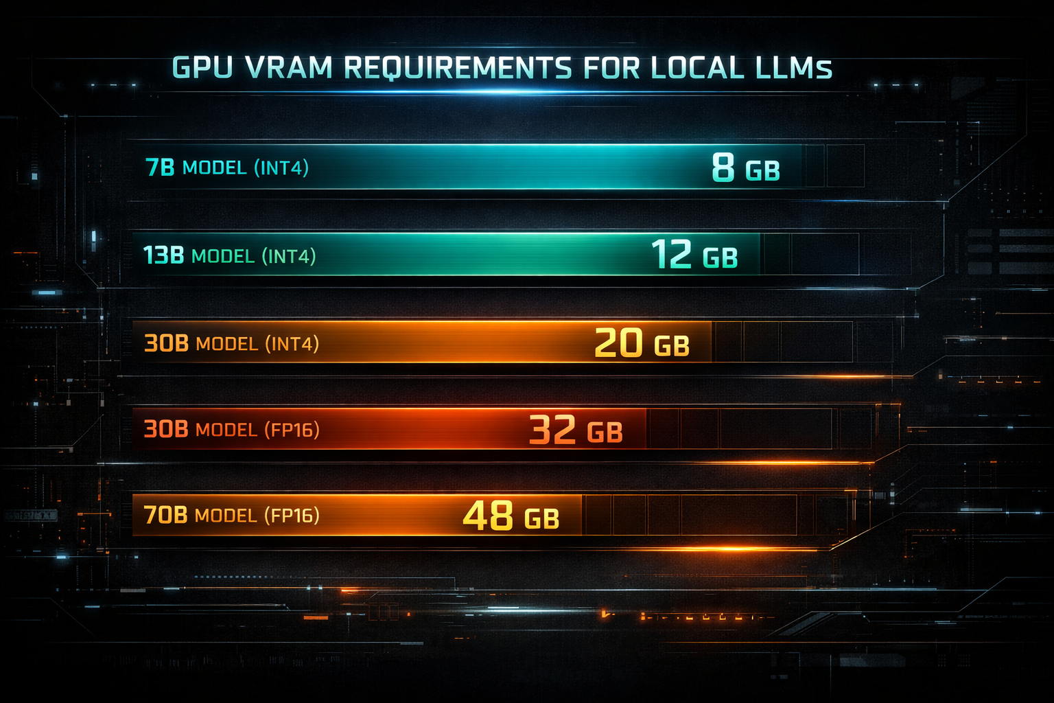 Diagrama de requisitos de VRAM por variante de Llama 4 y quantización
